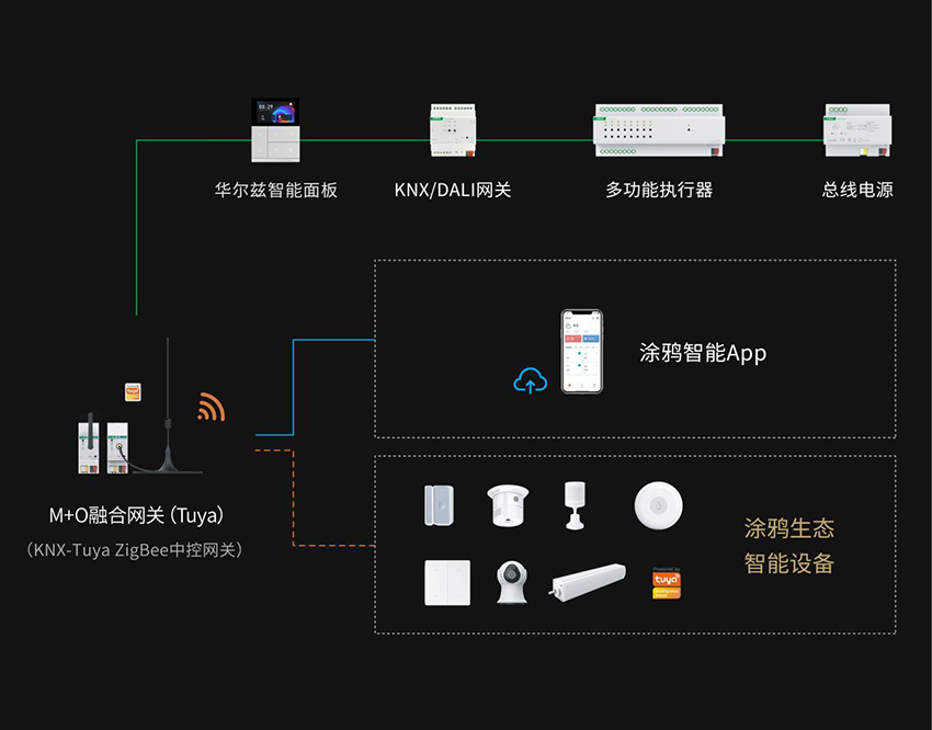 海洋之神8590cm登陆通道 M+O融合网关（Tuya）