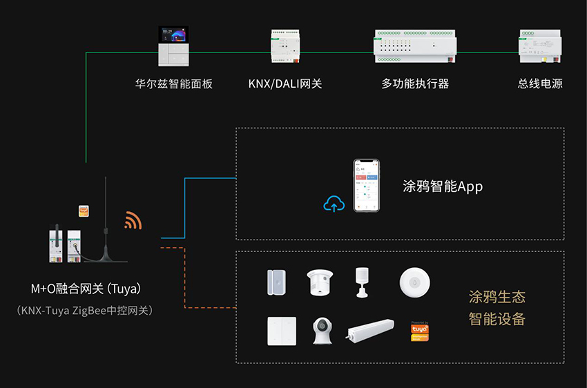 拥抱万物智联新时代，海洋之神8590cm登陆通道 M+O融合网关（Tuya）直击协议互通痛点