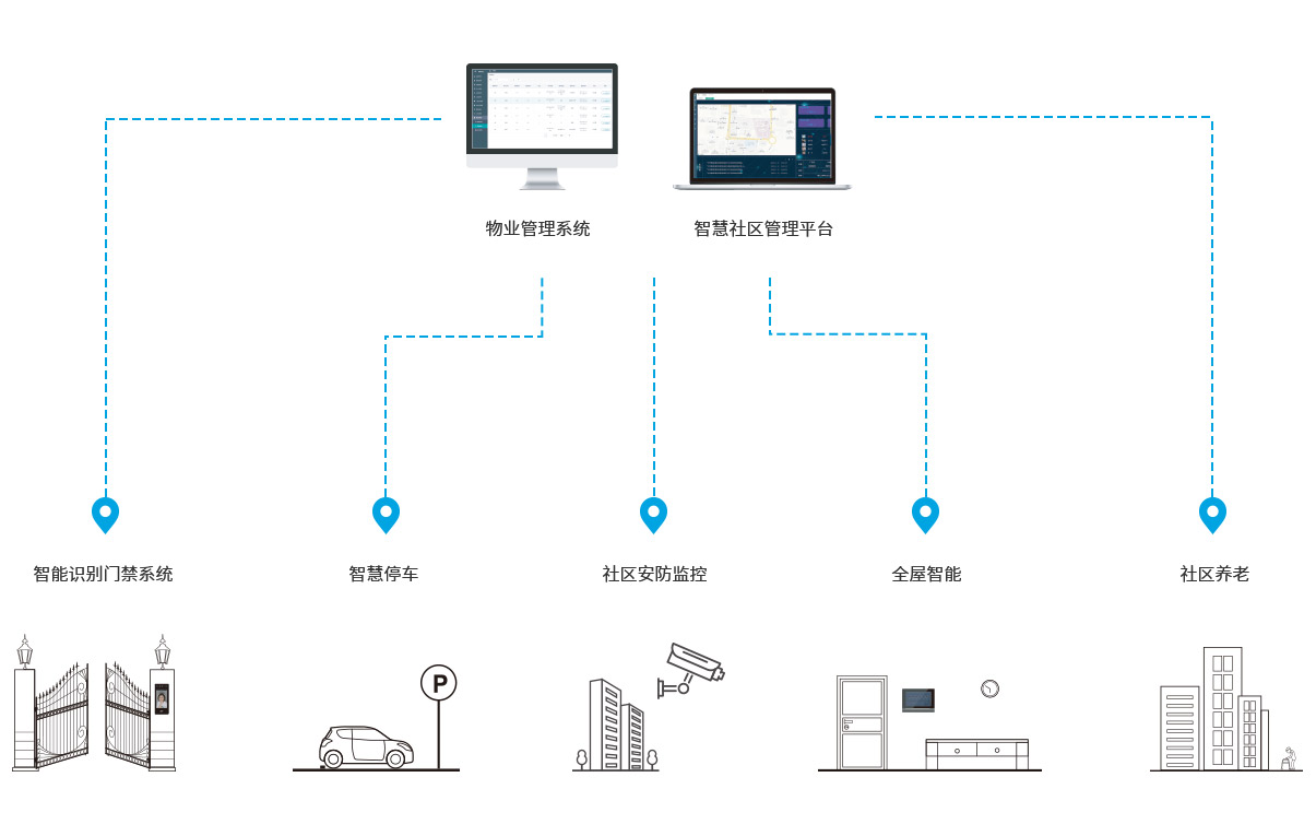 智慧社区云管理平台
